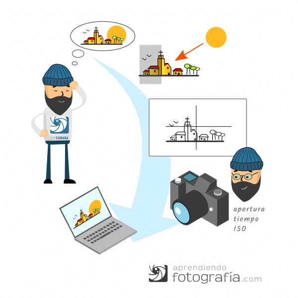 El proceso de crear una fotografía