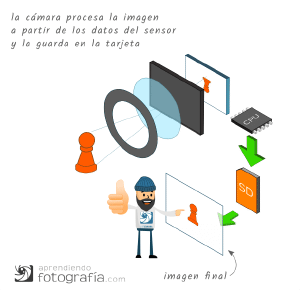 Cómo funciona una cámara de fotos