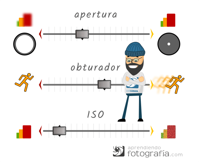 Efectos de los parámetros de exposición en la imagen