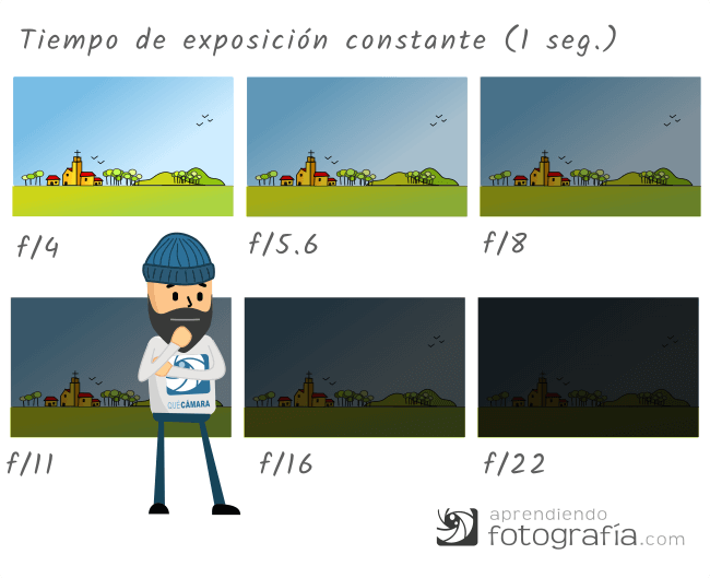 Cómo varía la exposición con la apertura