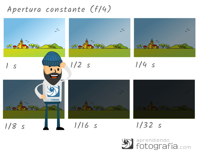 Cómo varía la exposición con el tiempo de exposición