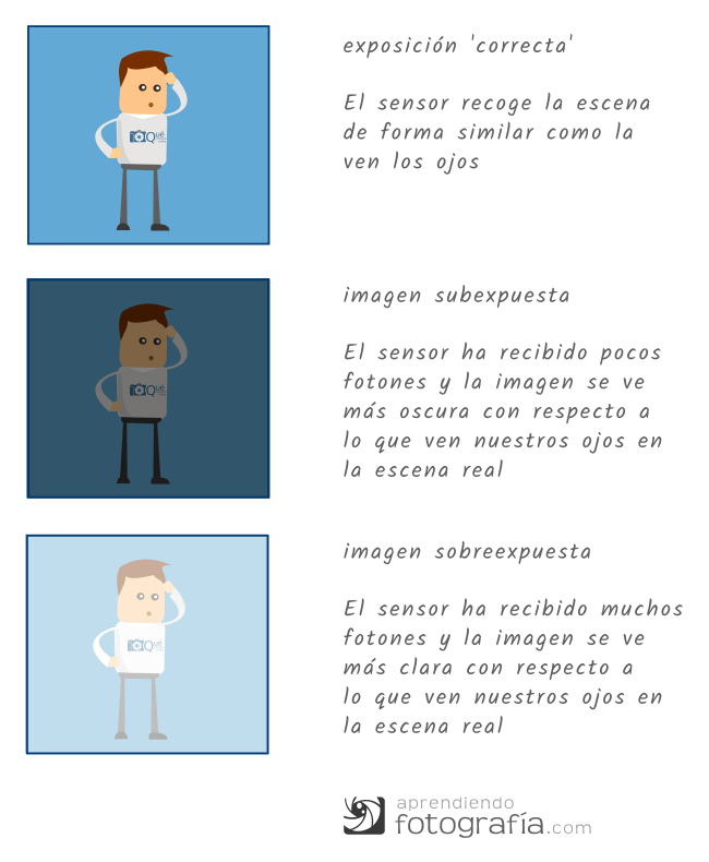 Exposición en fotografía - Exposición correcta