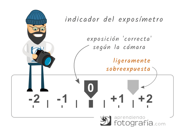 Indicador del exposímetro (fotómetro) de la cámara