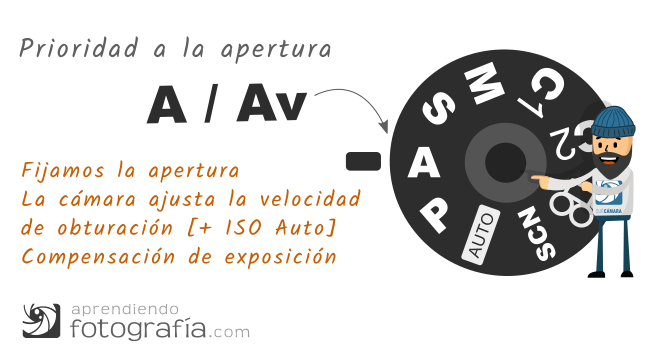 Modo A / Av - Prioridad a la apertura