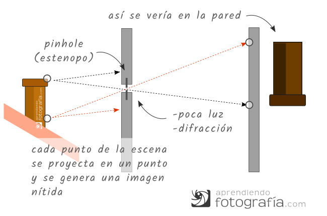 Proyección de la imagen a través de un estenopo (pinhole)