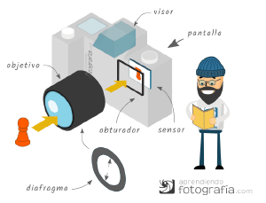 Partes de una cámara