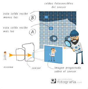 Qué es la exposición en fotografía