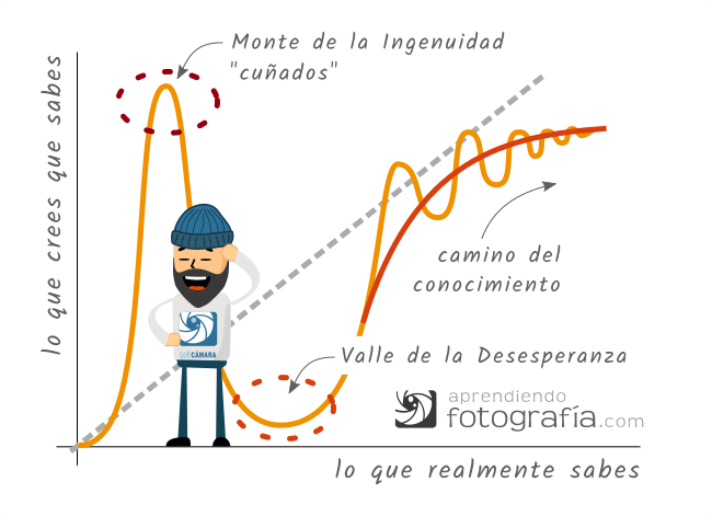 Curva típica de aprendizaje - Monte ingenuidad / Valle desesperanza